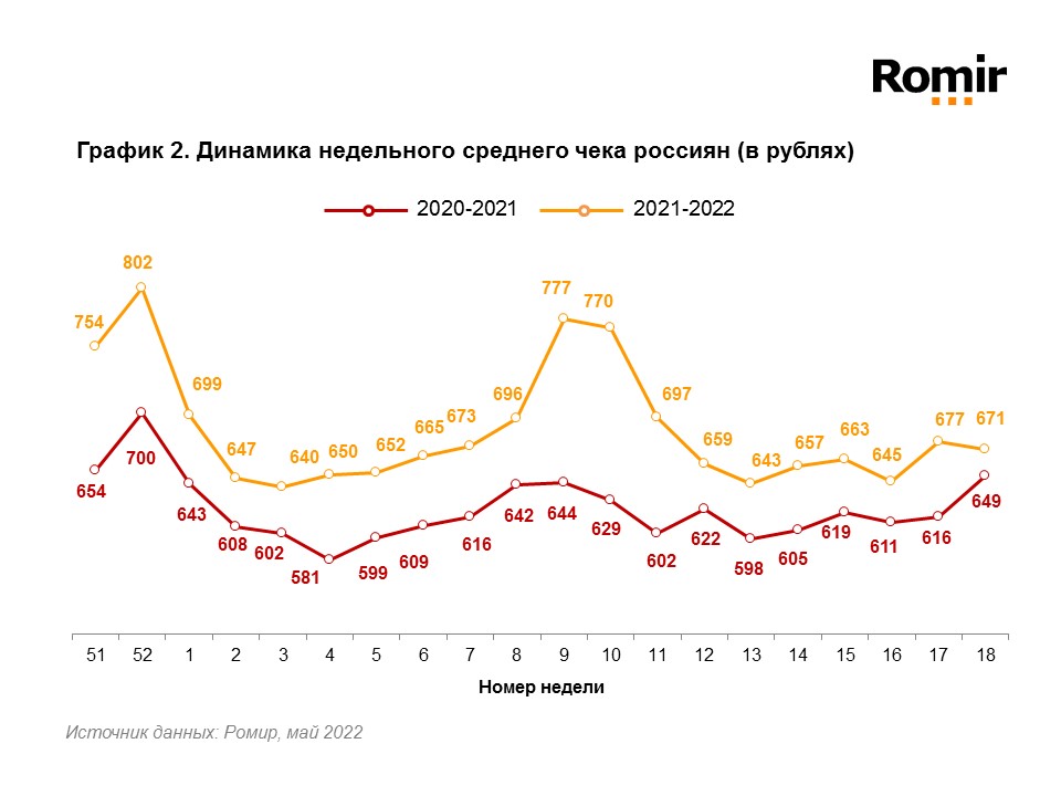 Источник: Romir