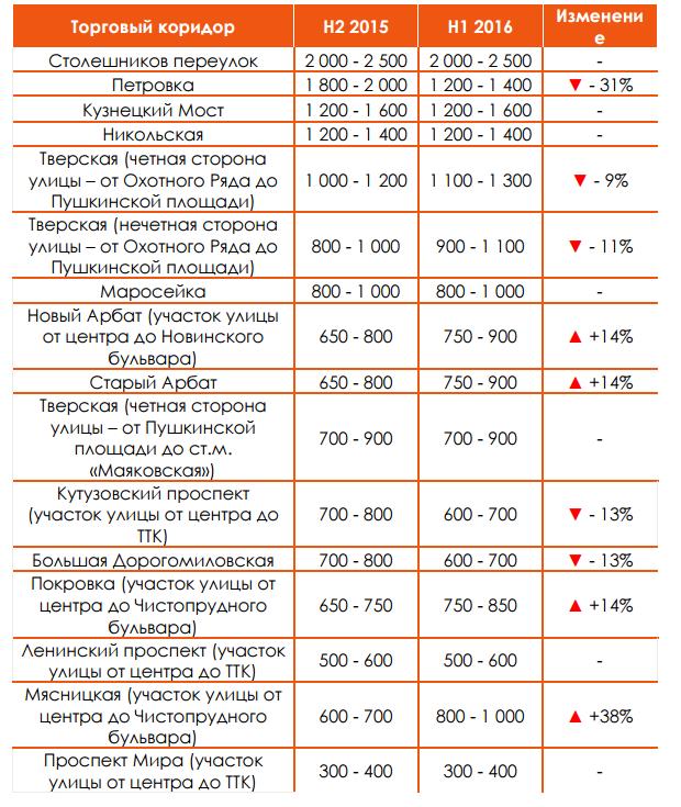Стоимость помещений* по основным торговым коридорам Москвы,тыс. руб./мес.