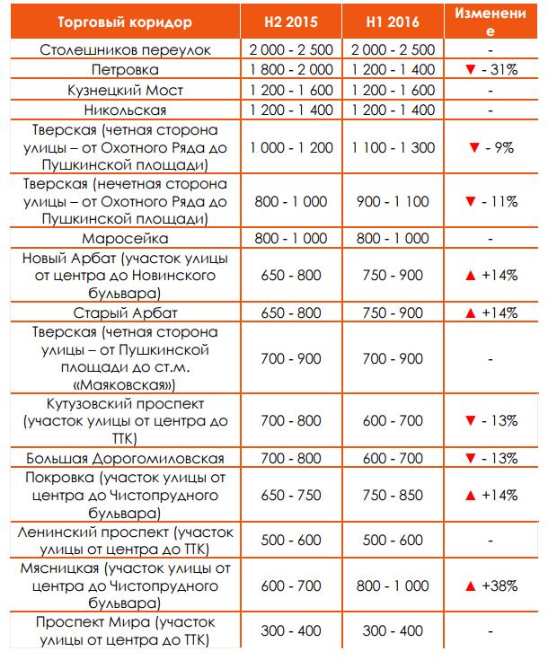 Стоимость помещений* по основным торговым коридорам Москвы,тыс. руб./мес. Стоимость помещений* по основным торговым коридорам Москвы,тыс. руб./мес.