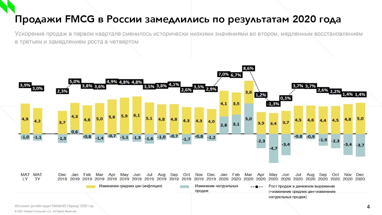Анализ рынка ритейл. Рынок FMCG В России 2020. FMCG Россия 2020. Рынок FMCG 2021. Доля рынка FMCG В России.