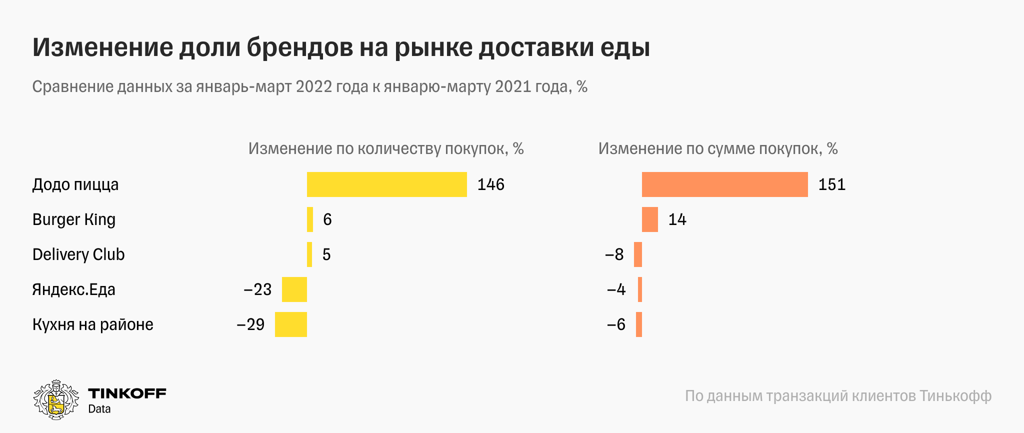 Источник: Tinkoff Data