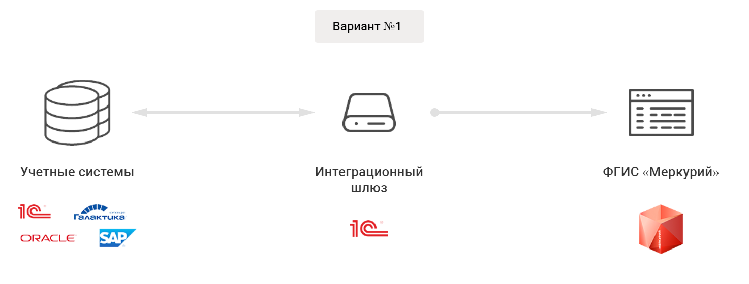 Интеграция 1 с и Меркурий. ФГИС Меркурий партнеры. ФГИС Меркурий картинки. ФГИС контур.