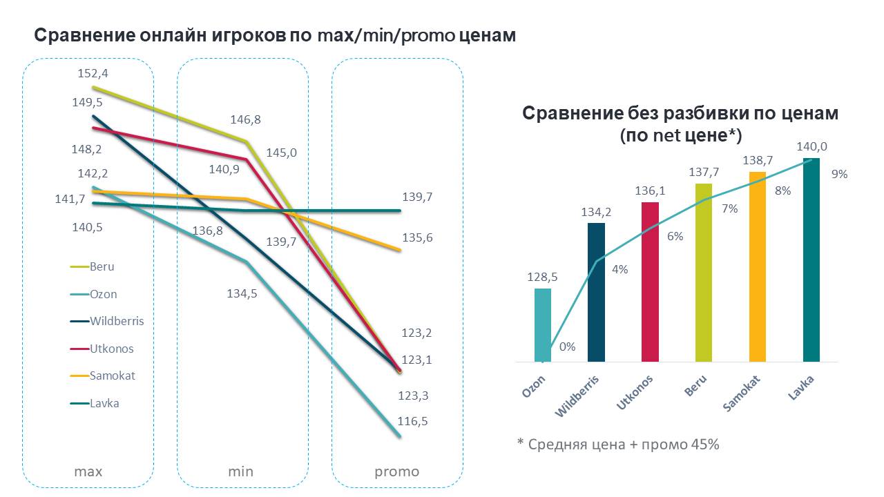 Как отличаются цены и скидки в онлайн и офлайн-каналах?