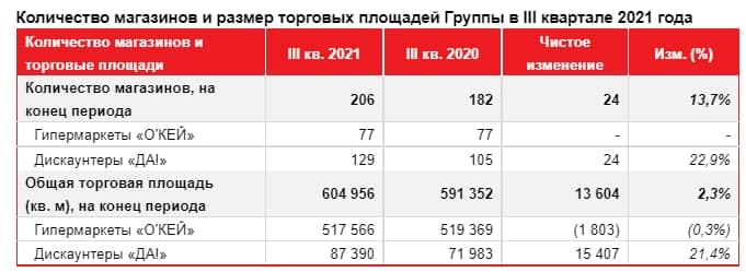 Источник: O'key