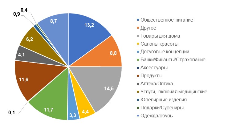 Структура арендаторов по профилю деятельности на транспортно-пешеходных улицах, 2019 год