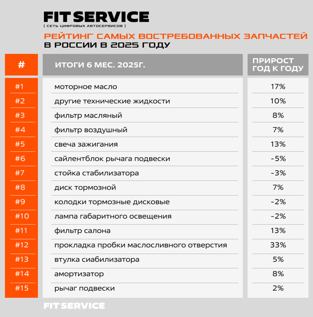 Fit Service: запчасти подорожали на 15% в 2025 году