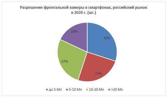 Источник: «М.Видео-Эльдорадо»