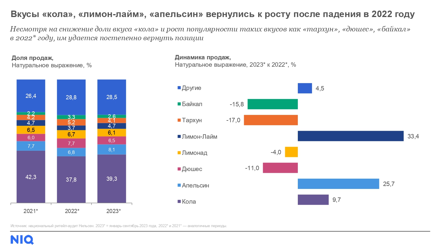 Источник: NielsenIQ