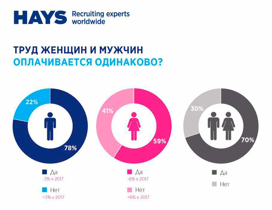 Женщины VS Мужчины: равны ли возможности?
