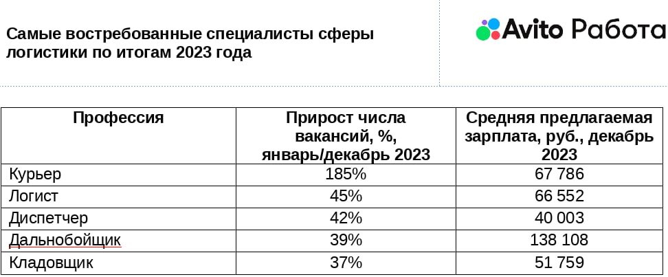 Источник: «Авито Работа»