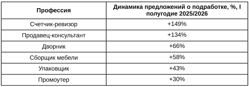 Источник: «Авито Подработка»