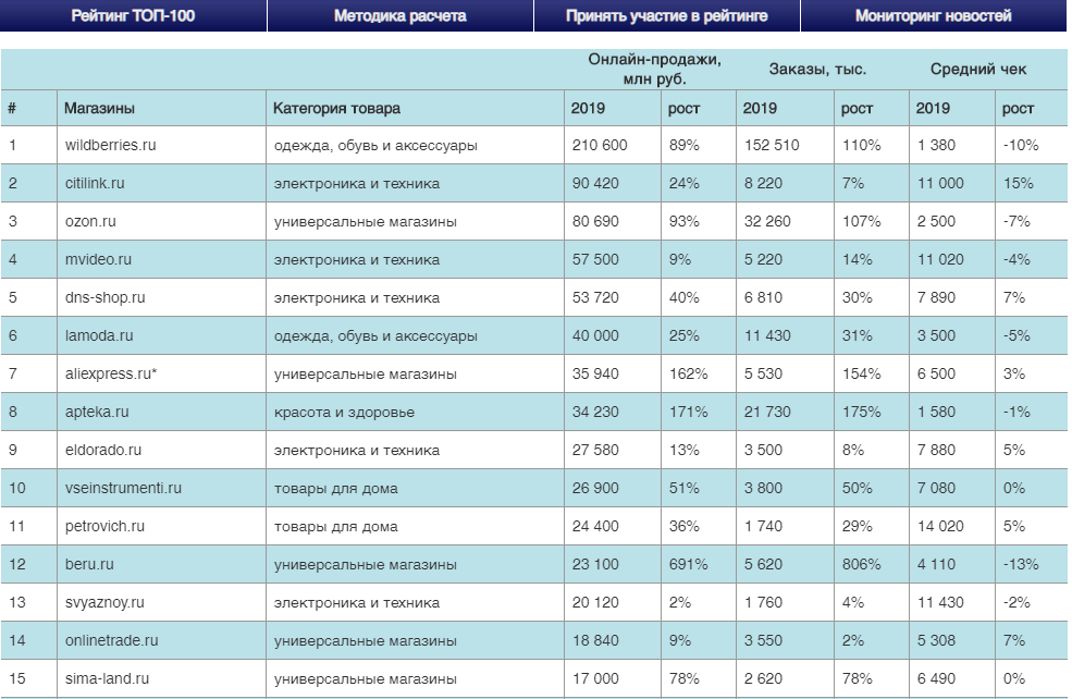 Рейтинг Интернет Магазинов