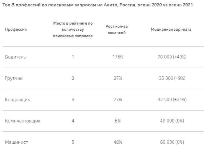 Источник: «Авито Работа»