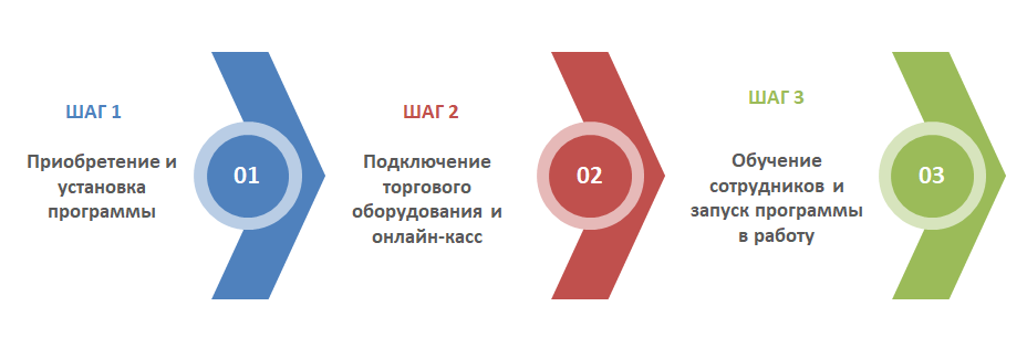 Как владельцу малого магазина сэкономить время на учете?