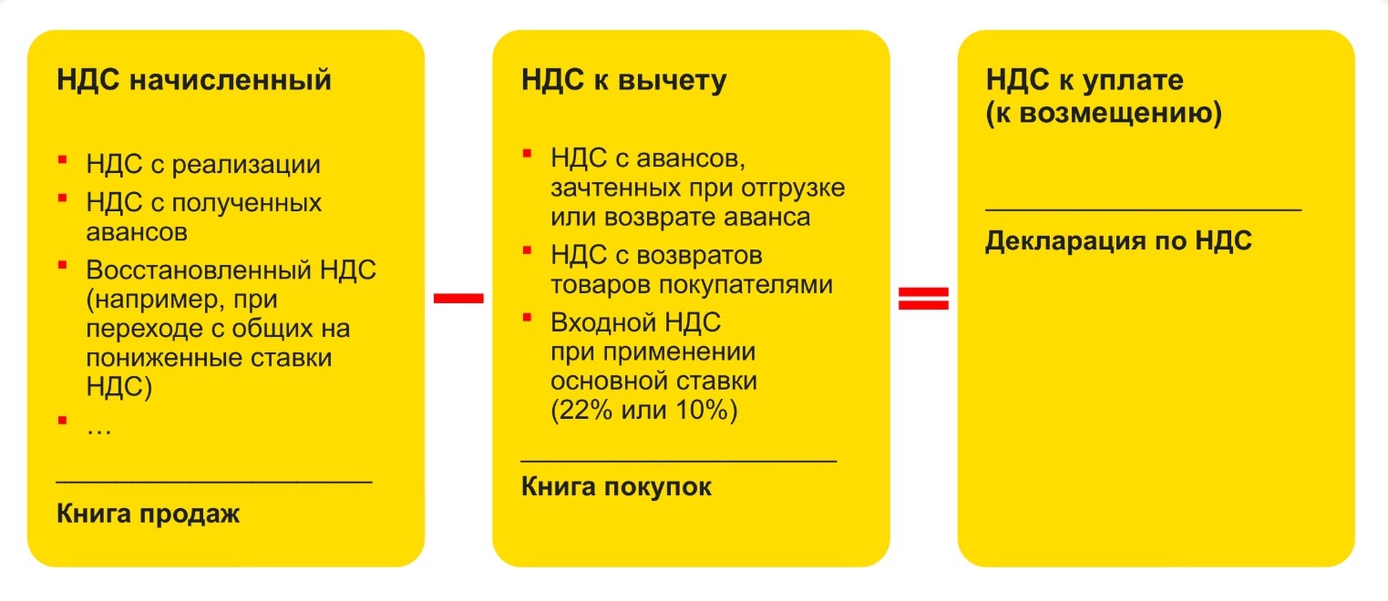 Схема уплаты налогов в бюджет. Источник: «1С»