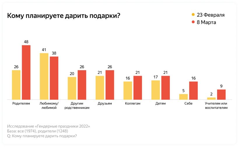 Источник: «Яндекс Реклама»