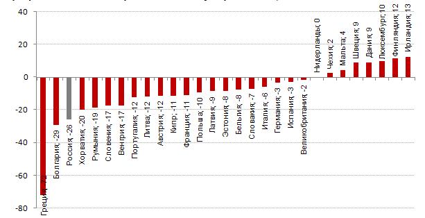 График 1. Индекс потребительской уверенности, 2016 г.