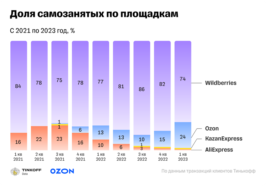 Источник: Ozon