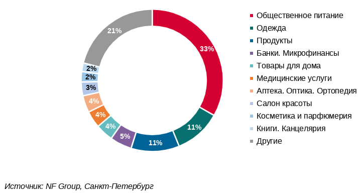 Источник: NF Group