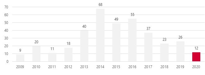 Источник: Knight Frank Research, 2020 Источник: Knight Frank Research, 2020