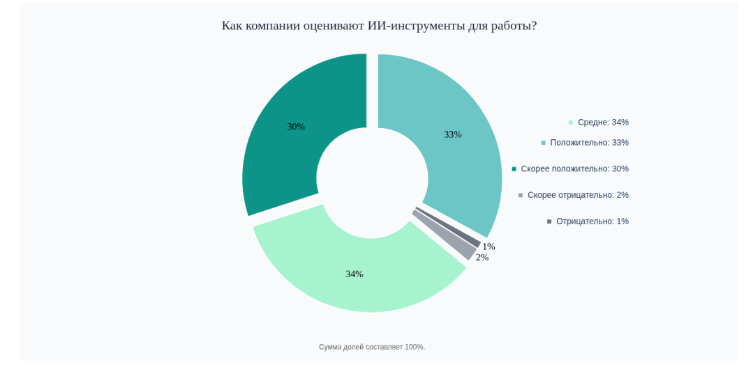 Источник: «Работа.ру», «СберПодбор» и «Нетология»