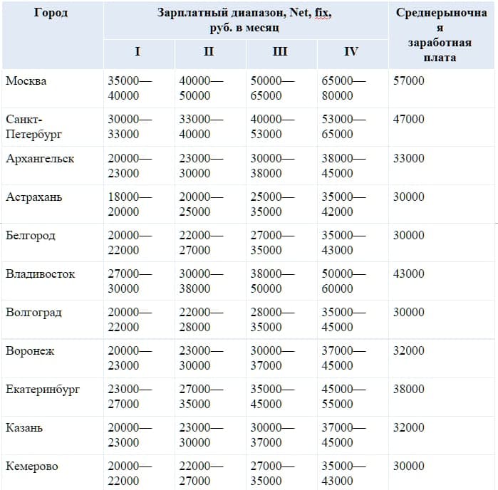 Источник: SuperJob