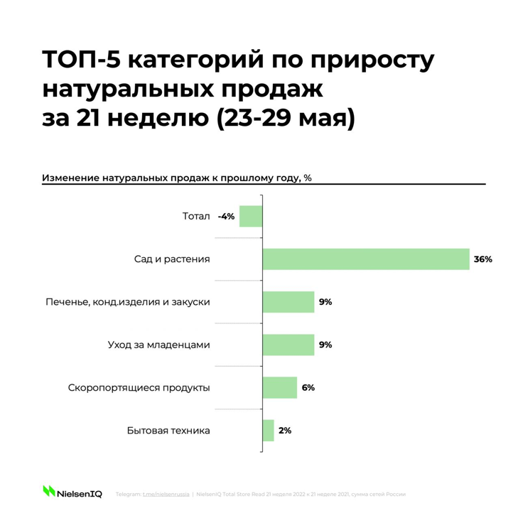 Источник: NielsenIQ