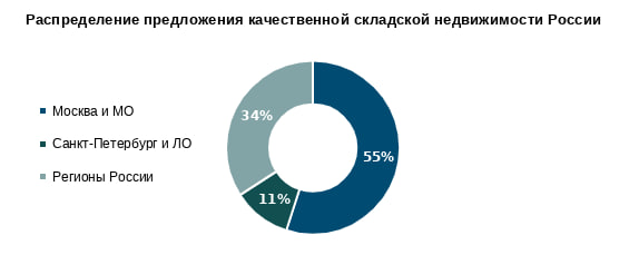 Источник: NF Group