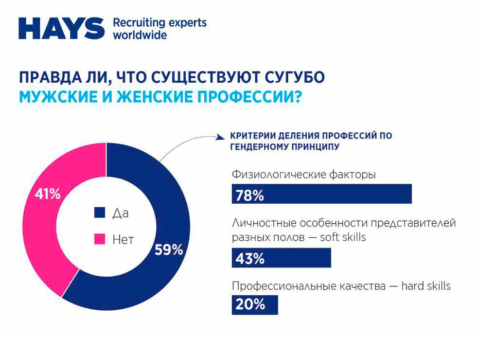 Женщины VS Мужчины: равны ли возможности?