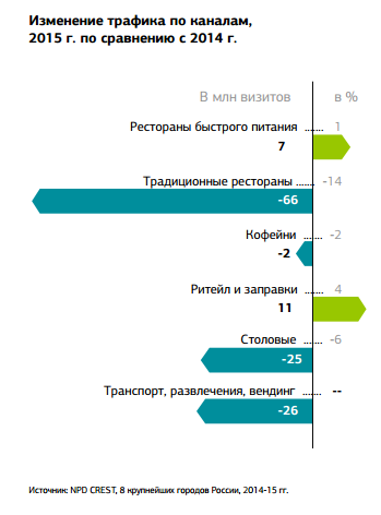 Общепит в ритейле: нарастающий тренд