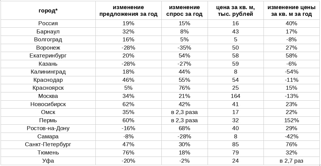 Источник: «Авито Недвижимость»