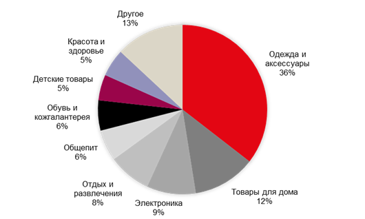 Источник: JLL