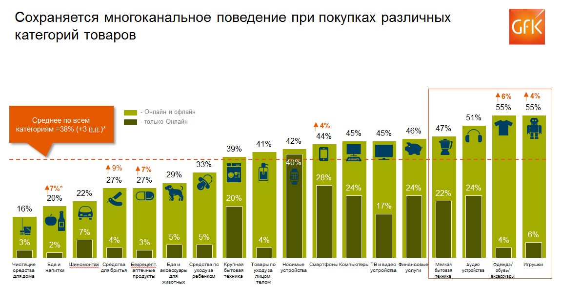 Исследование Gfk