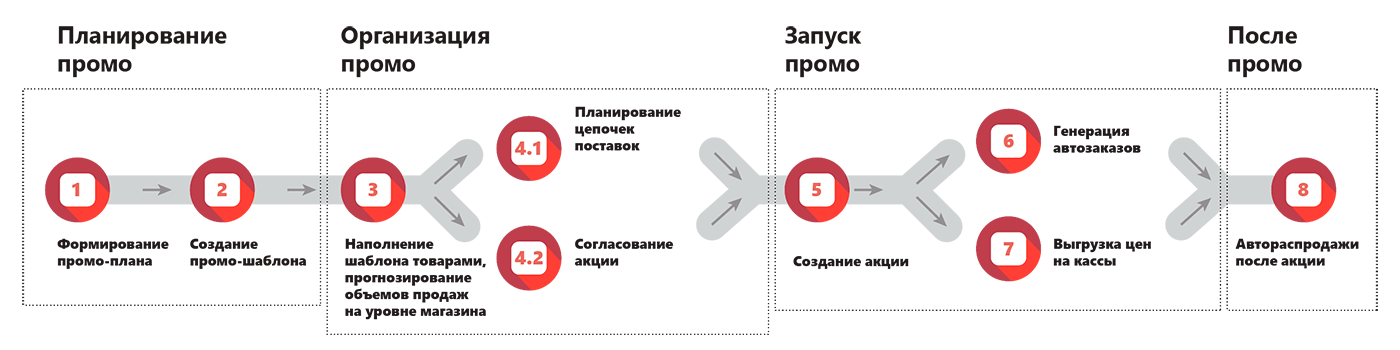 Организация рекламных акций. План промо акции. Промо планирование. План организации промо акции. Акции схема.