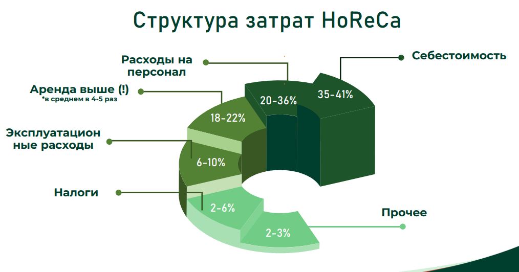 Общественное питание 2022