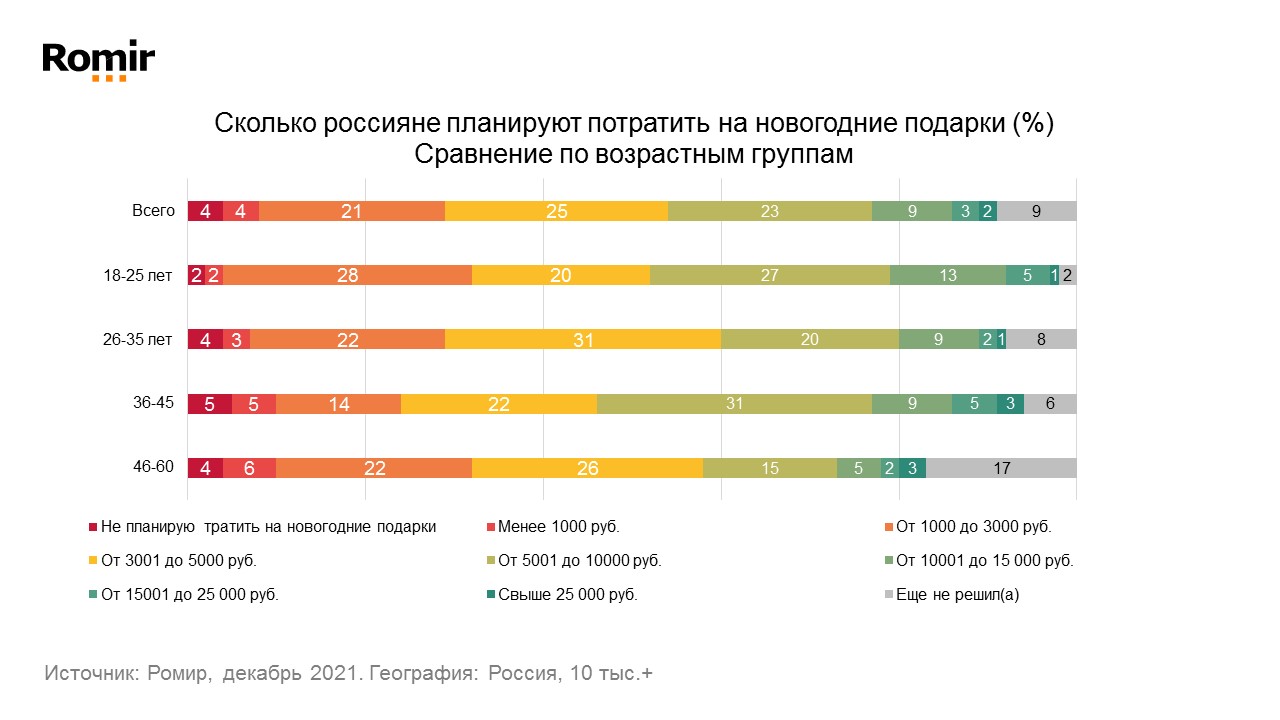 Источник: Romir