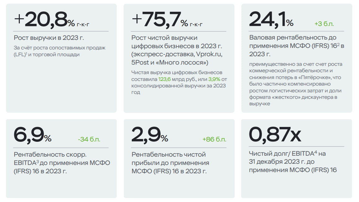 Источник: X5 Group