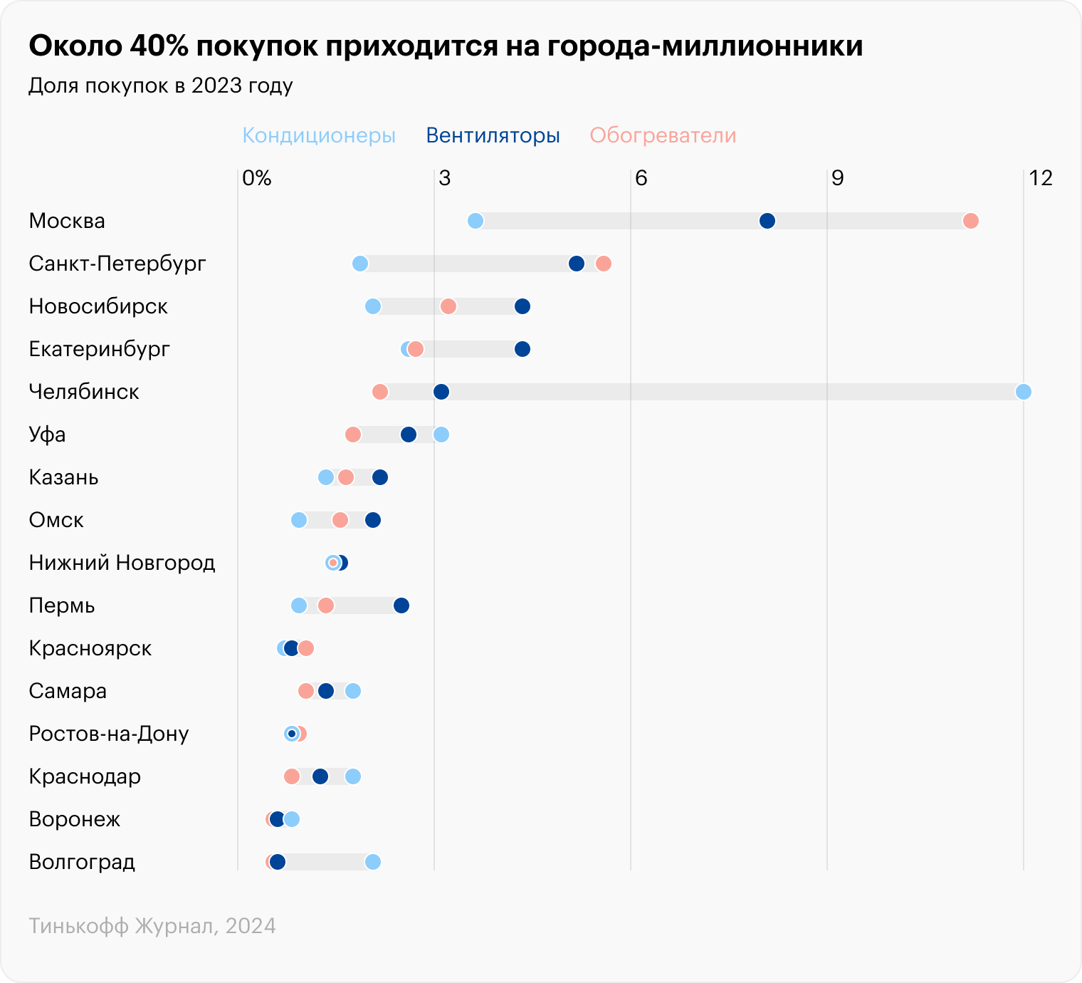 Источник: «Тинькофф»