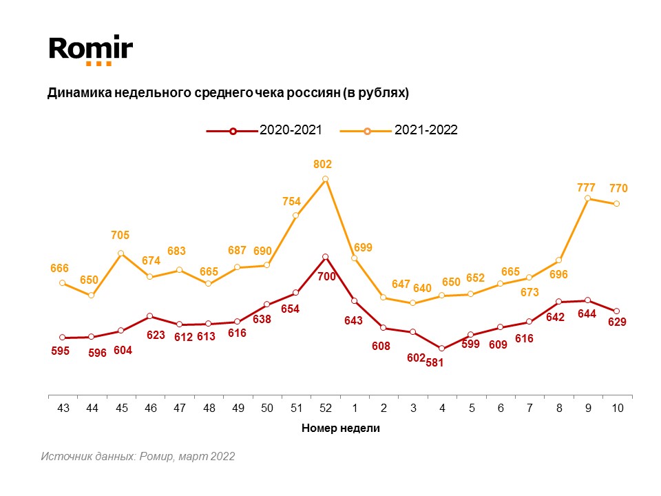 Источник: Romir