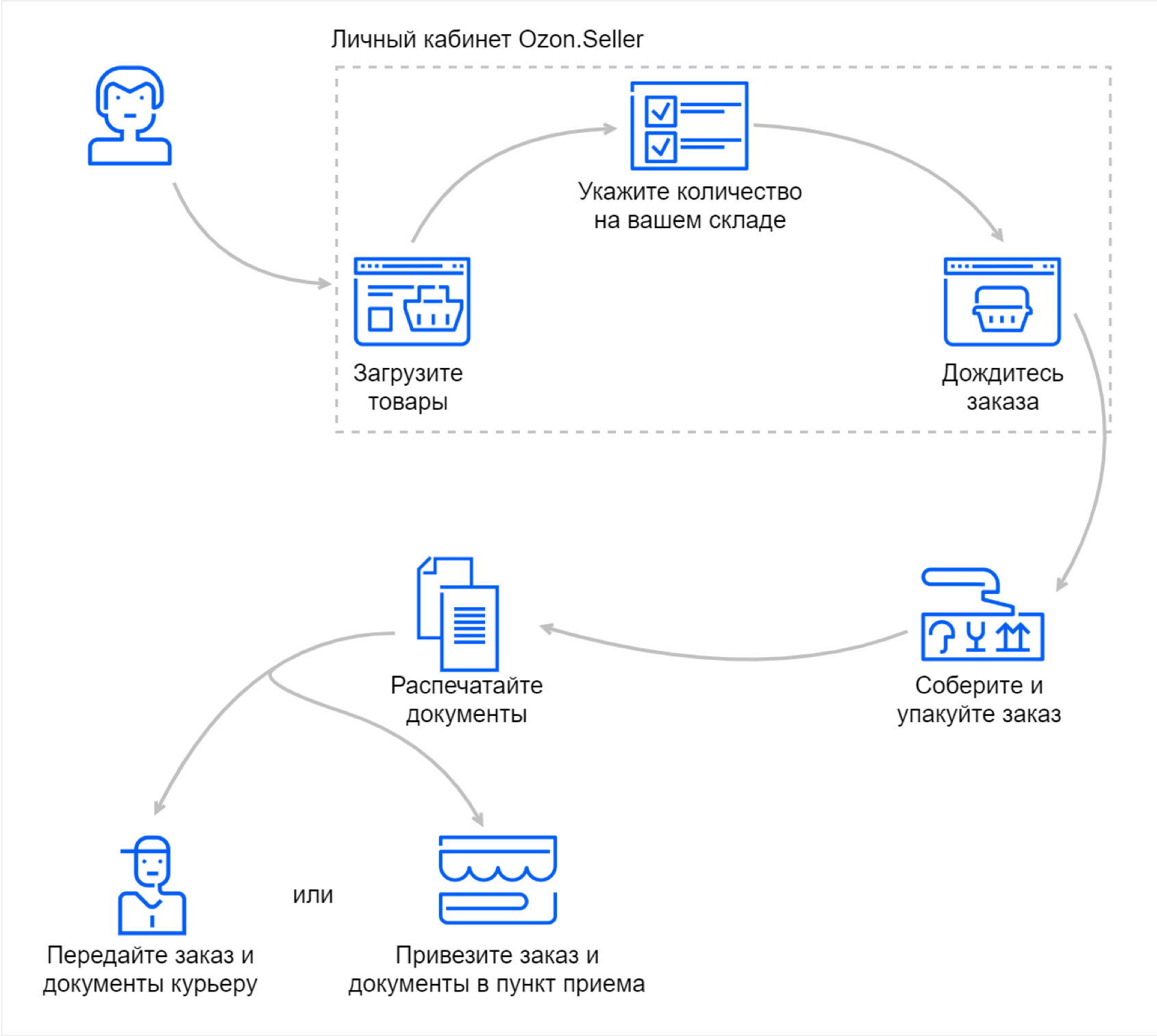 Карта работы озон. Схема реализации товара. Схема работы продукта поставки. Схема FBS. Фулфилмент схема работы.