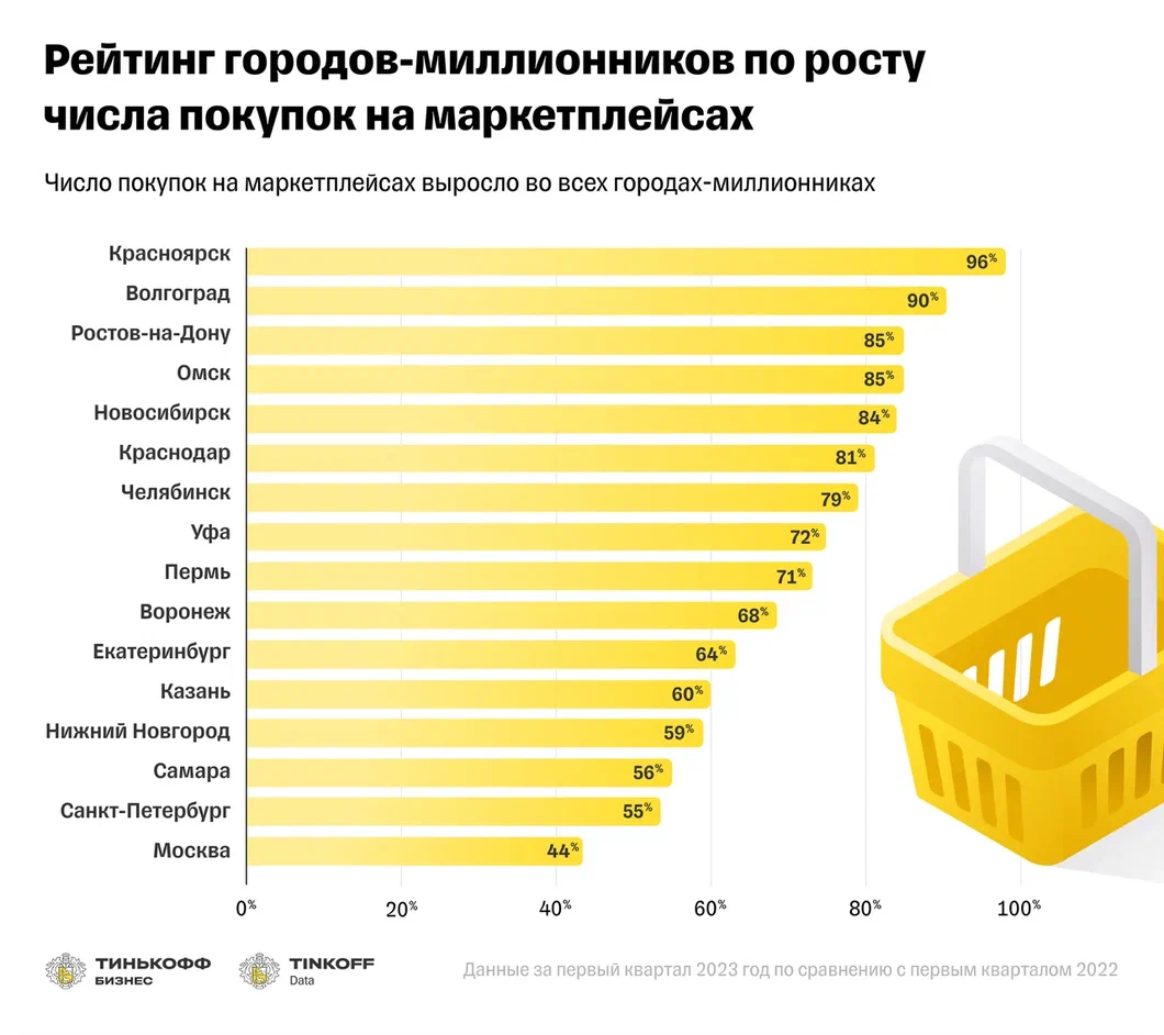 Источник: Tinkoff Data