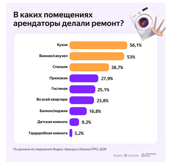 Источник: «Яндекс Аренда» и «Лемана ПРО»