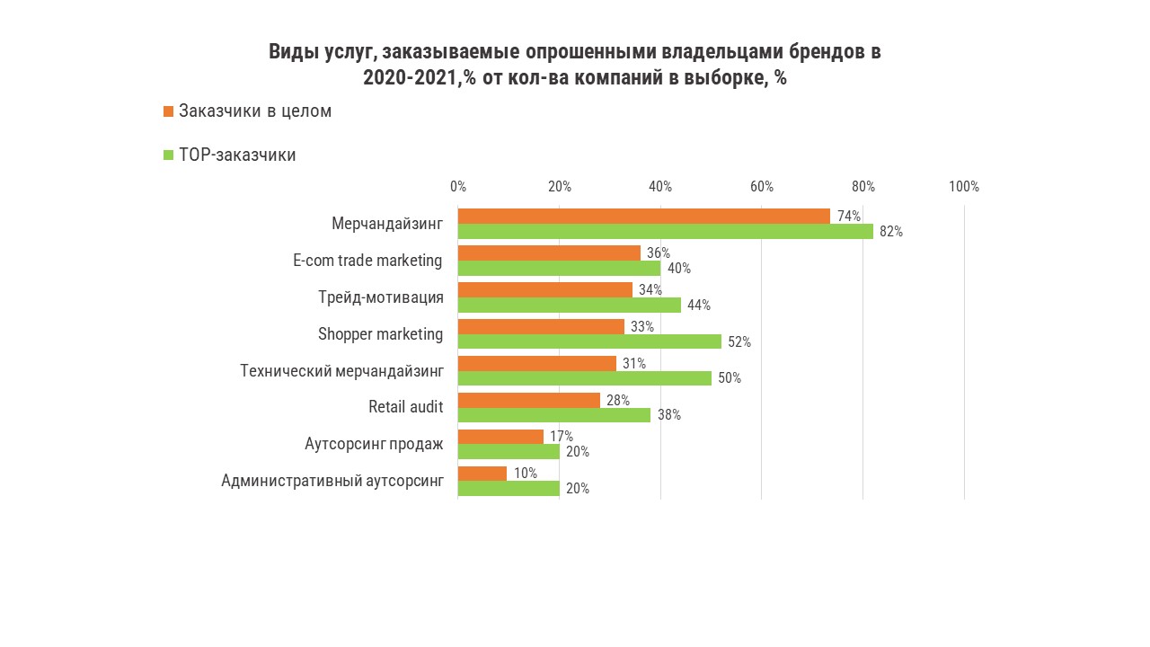 Большим спросом в москве