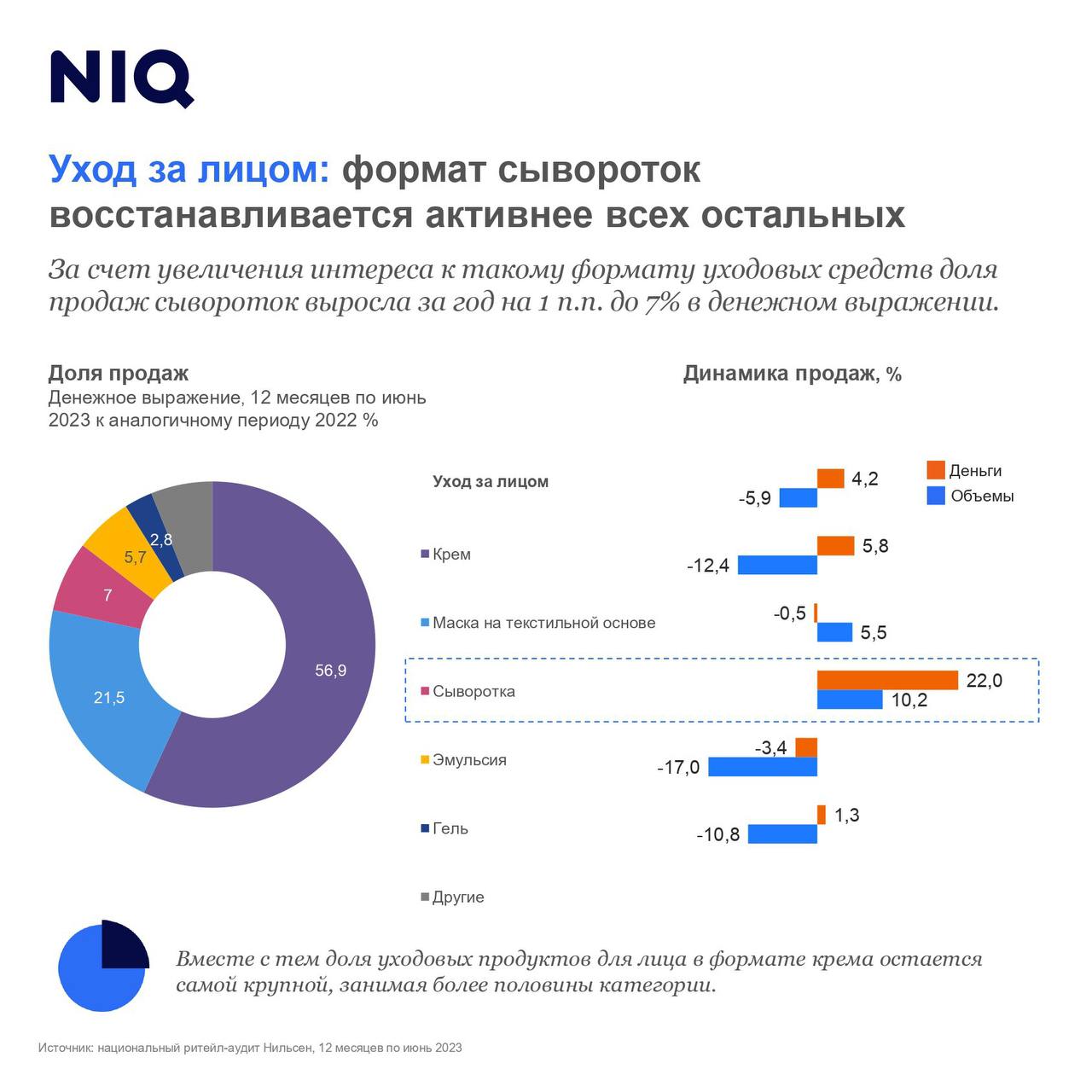 Источник: NielsenIQ