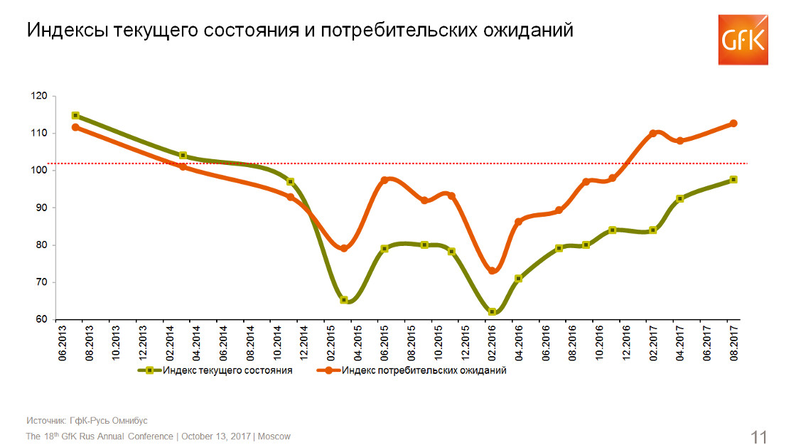 Сегодняшнее состояние россии. Индекс потребительской способности. Потребительская спосо. Индекс покупательской способности. Покупательская способность россиян график.