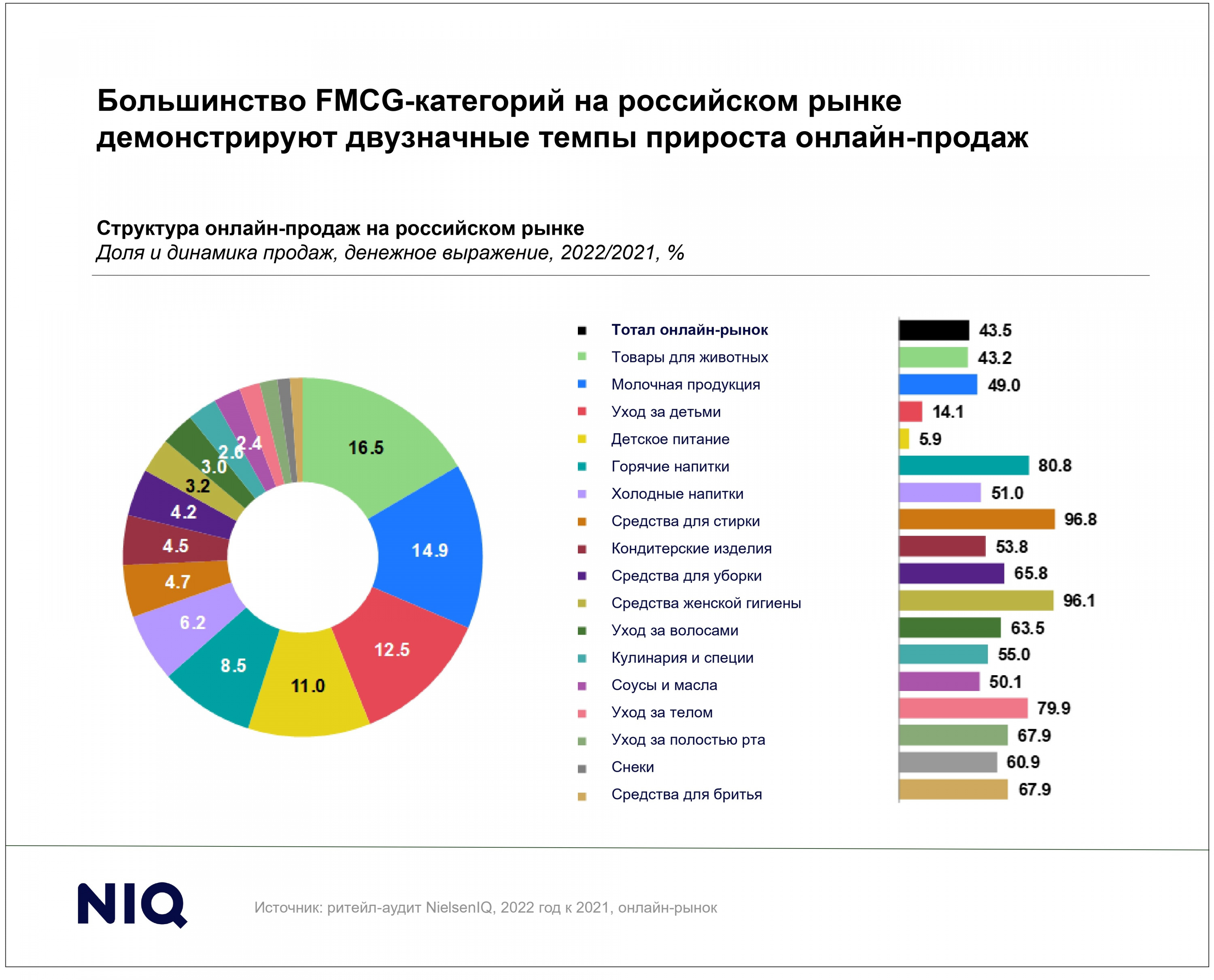 Источник: NielsenIQ