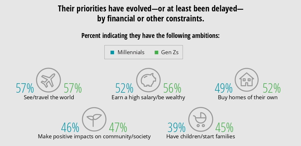 Приоритеты молодых поколений изменились. Теперь их главные стремления по мере убывания – это путешествия, заработок и здоровье, недвижимость, польза обществу и семья