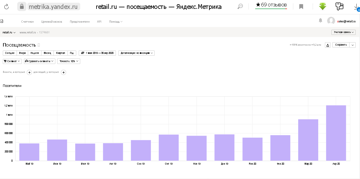 Посетители, скрин статистика яндекс метрика Retail.ru.png Посетители, скрин статистика яндекс метрика Retail.ru.png