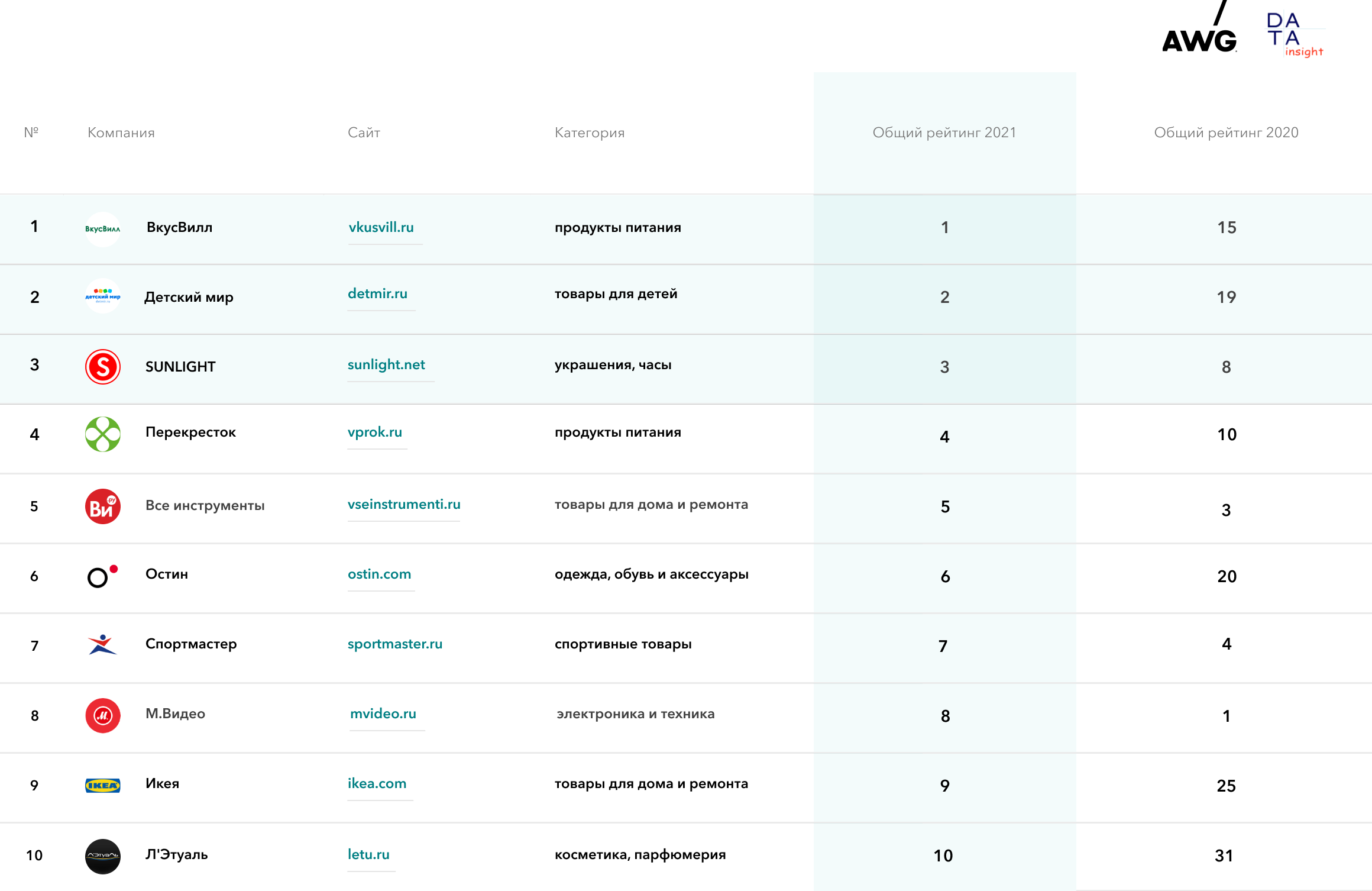 Источник: AWG и Data Insight 