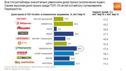 Факторы роста потребрынка: дачный фактор и умные промо-акции Факторы роста потребрынка: дачный фактор и умные промо-акции